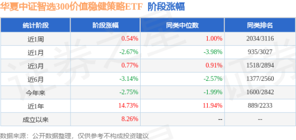 配亿多配资 一季报点评：华夏中证智选300价值稳健策略ETF基金季度涨幅-0.28%