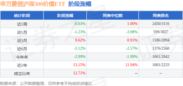 赢赢顺配资 一季报点评：申万菱信沪深300价值ETF基金季度涨幅-1.91%