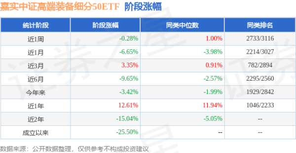 博盈配资 一季报点评：嘉实中证高端装备细分50ETF基金季度涨幅-1.80%