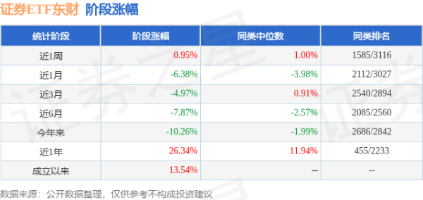 富腾优配  一季报点评：证券ETF东财基金季度涨幅-6.34%